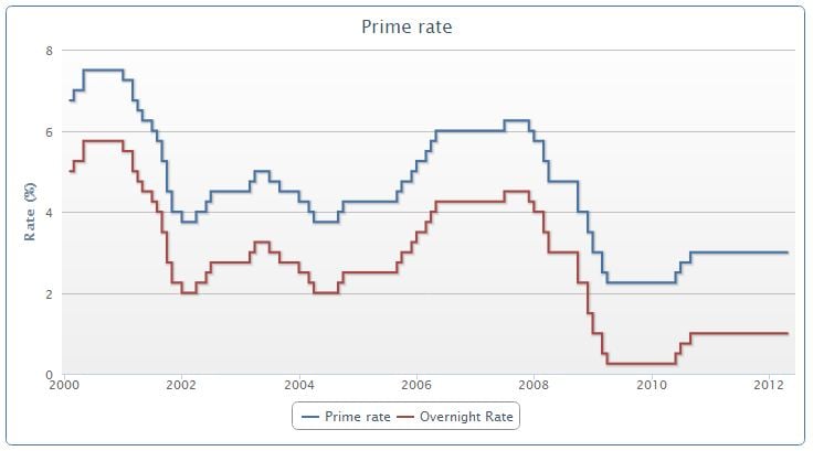 chmc insurance versus heloc loan house hunt victoria bank of canada prime rate history chart