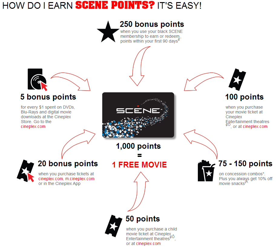 How the SCENE Rewards Program Works RateHub Blog