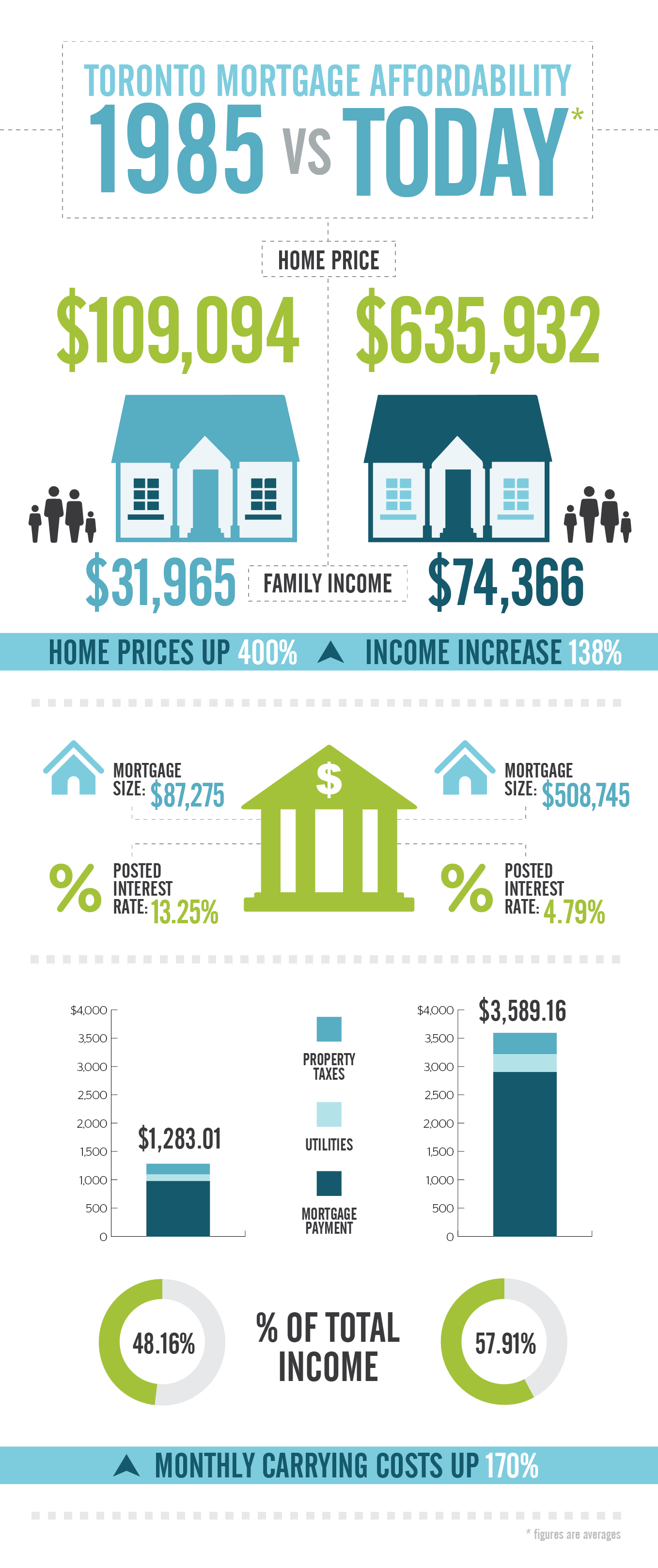 Mortgage Affordability Chart