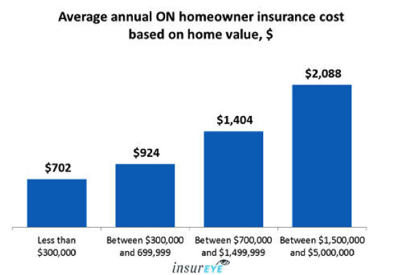 Ontario Homeowners Pay on Average $780/year in Home ...