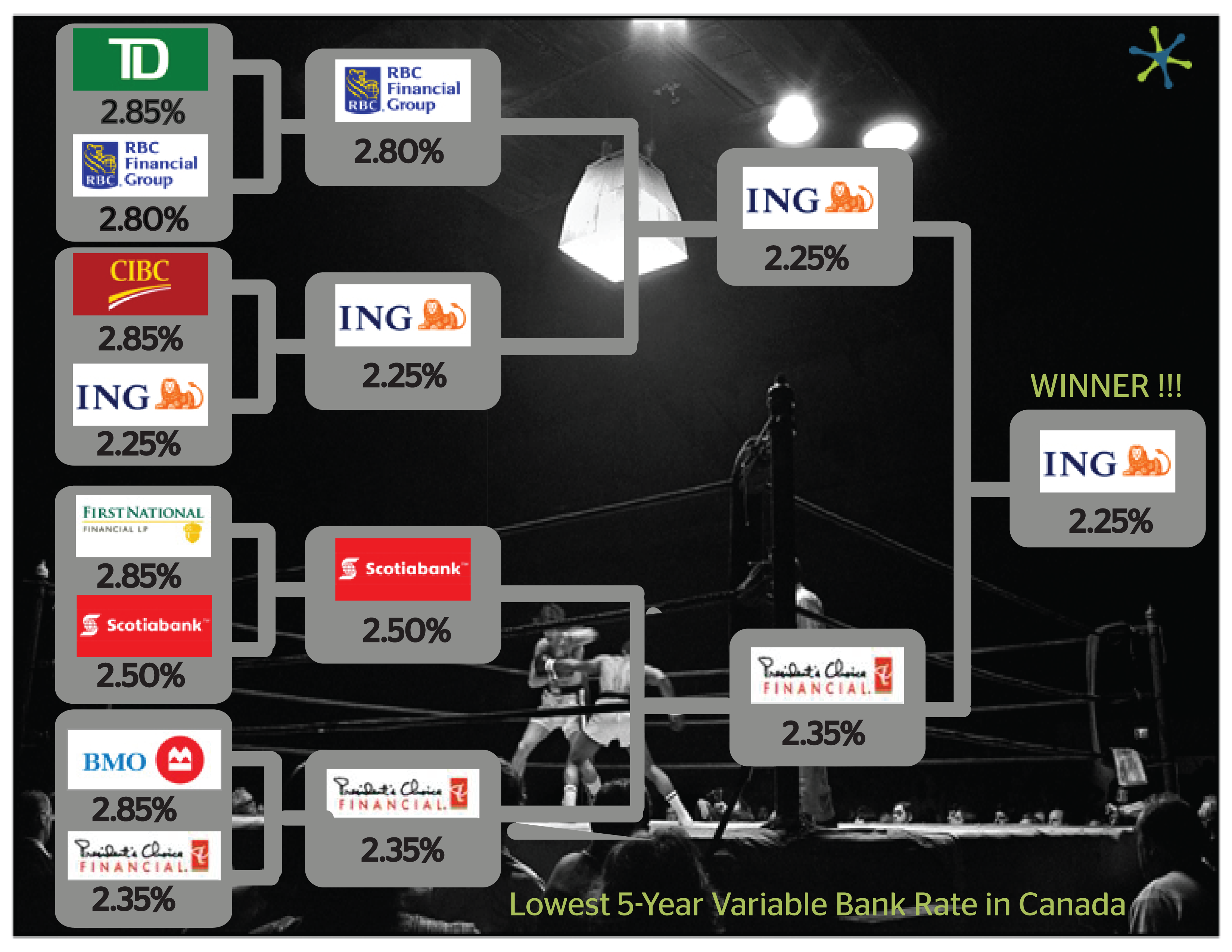 Lowest Bank Mortgage Rates