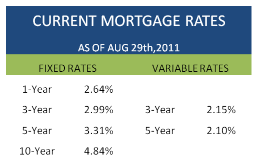 best 5 year fixed rate mortgage 50 ltv