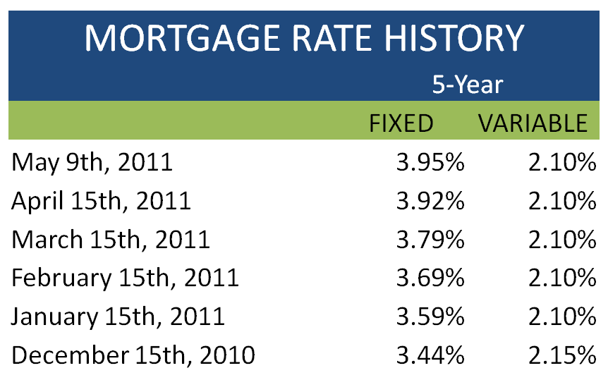 current Monday mortgage rates