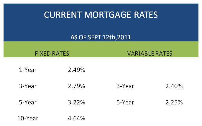 Current Mortgage rate chart