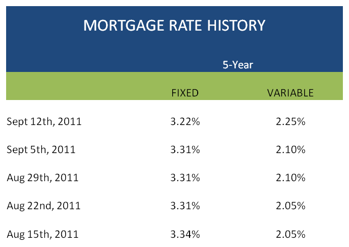Mortgage Rate History Chart