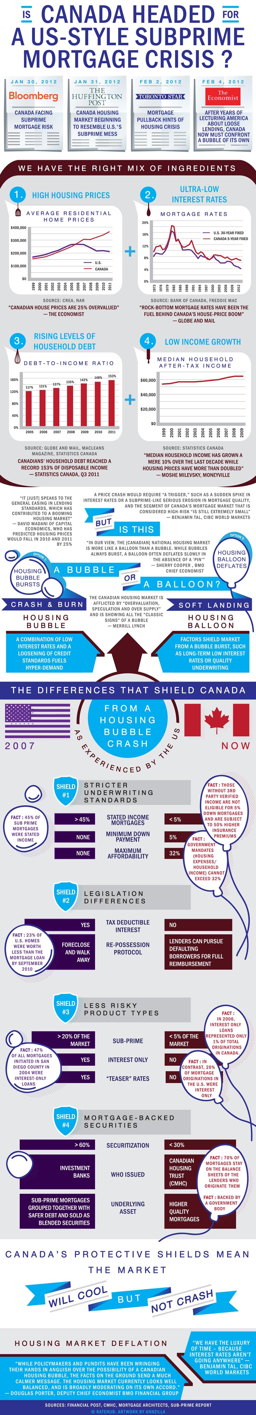 Is Canada headed for a US-style subprime mortgage crisis?