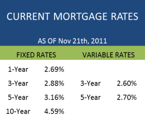 Current Mortgage Rates Canada