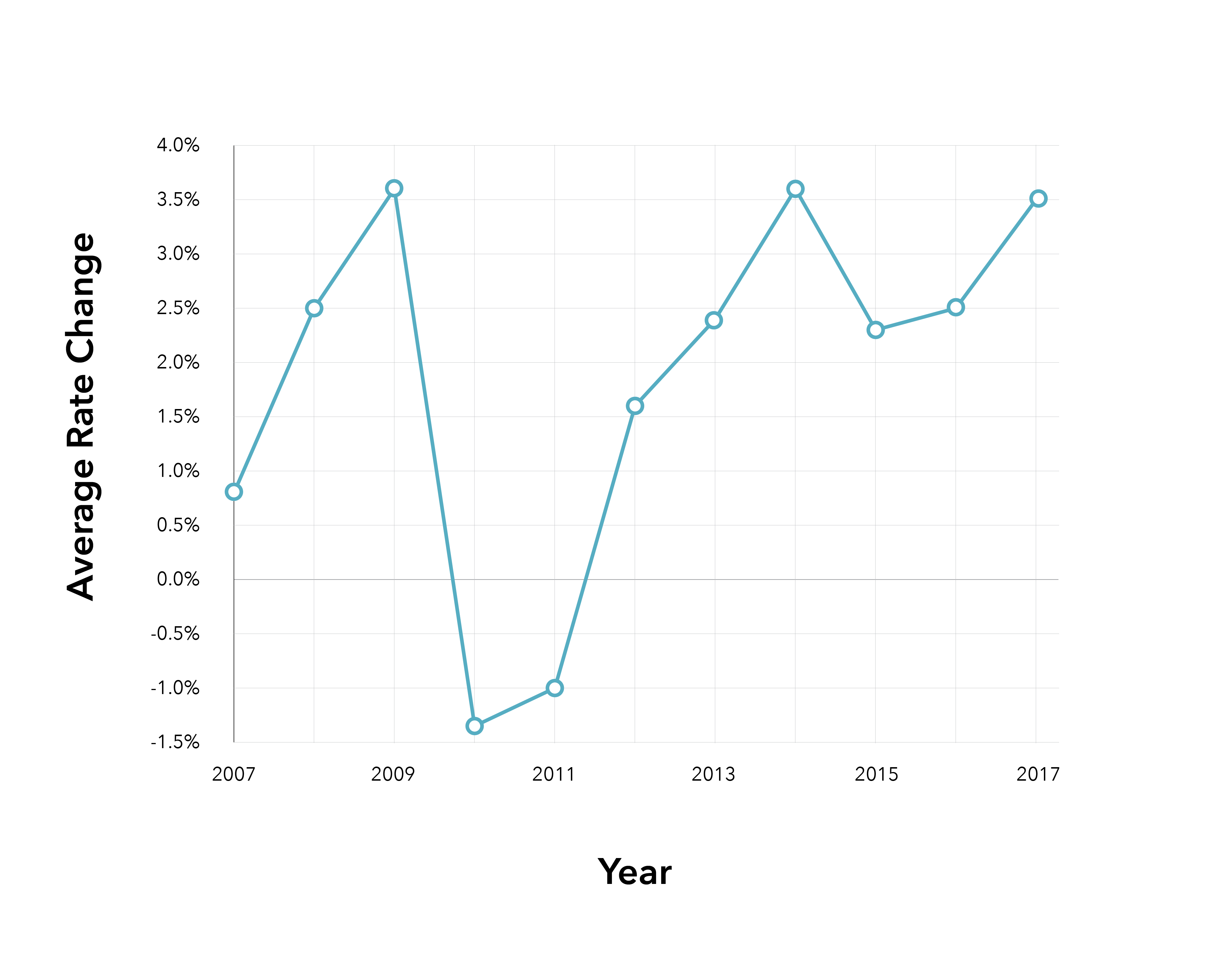 Alberta Automobile Fault Chart