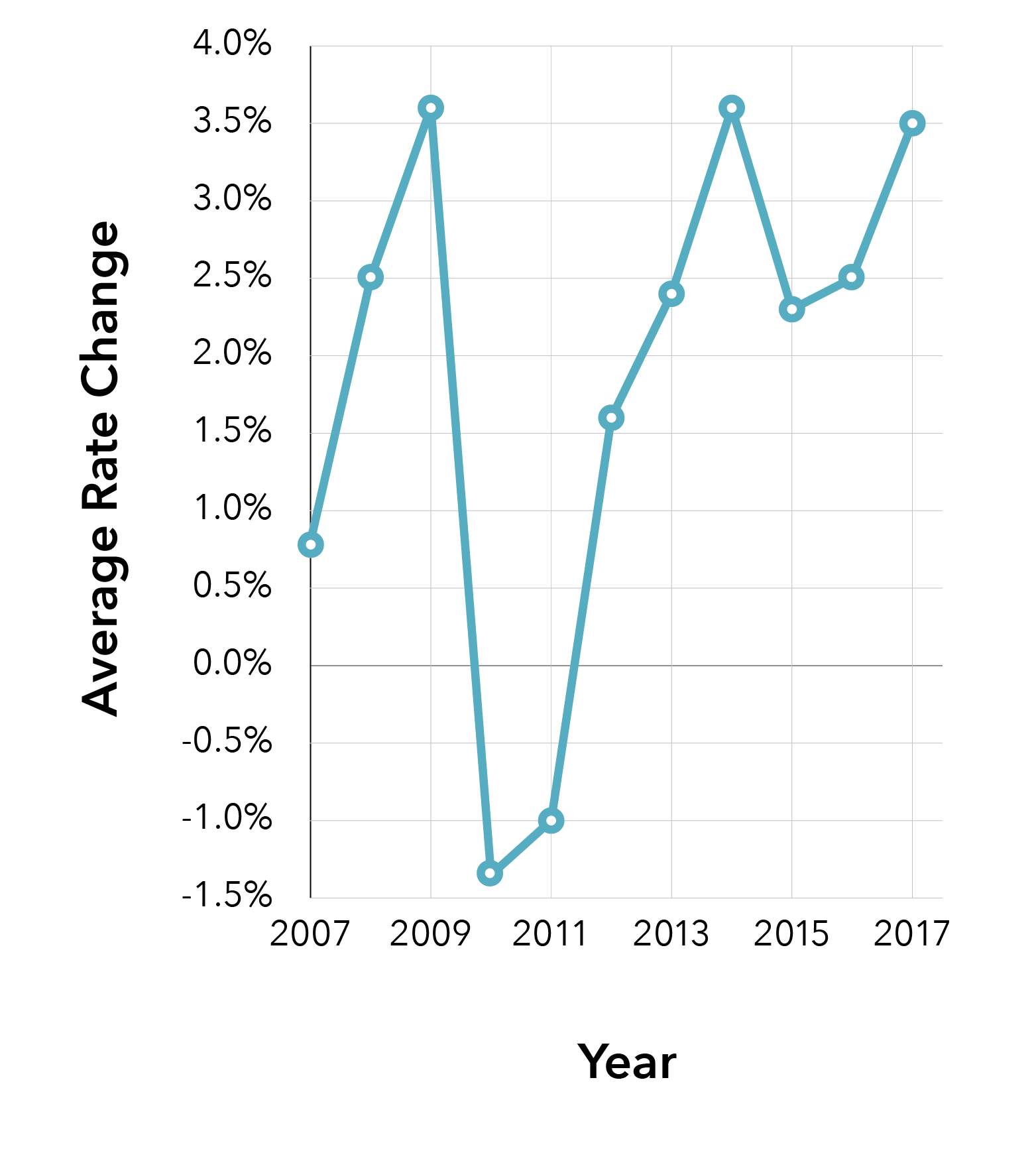 Alberta Automobile Fault Chart