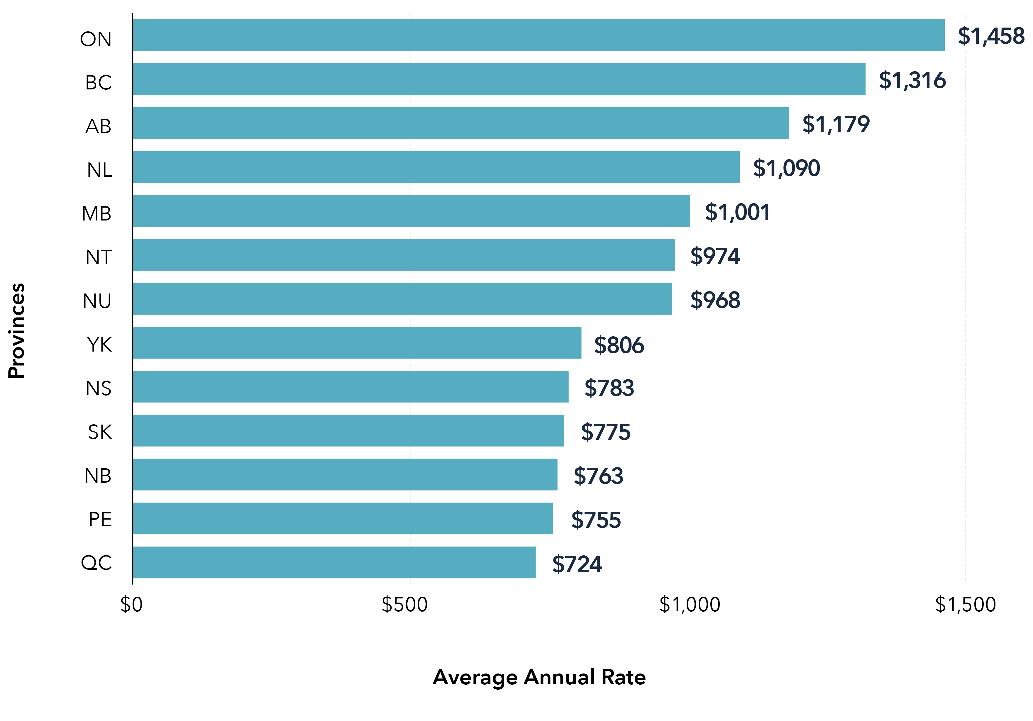 Home Insurance Comparison Chart