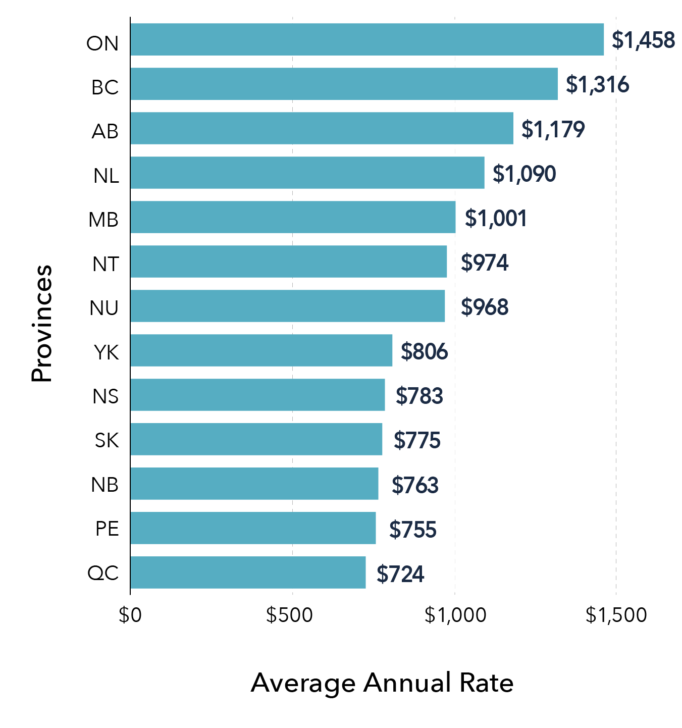 Alberta Insurance Fault Chart