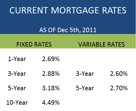 Mortgage rate trends - Ratehub.ca