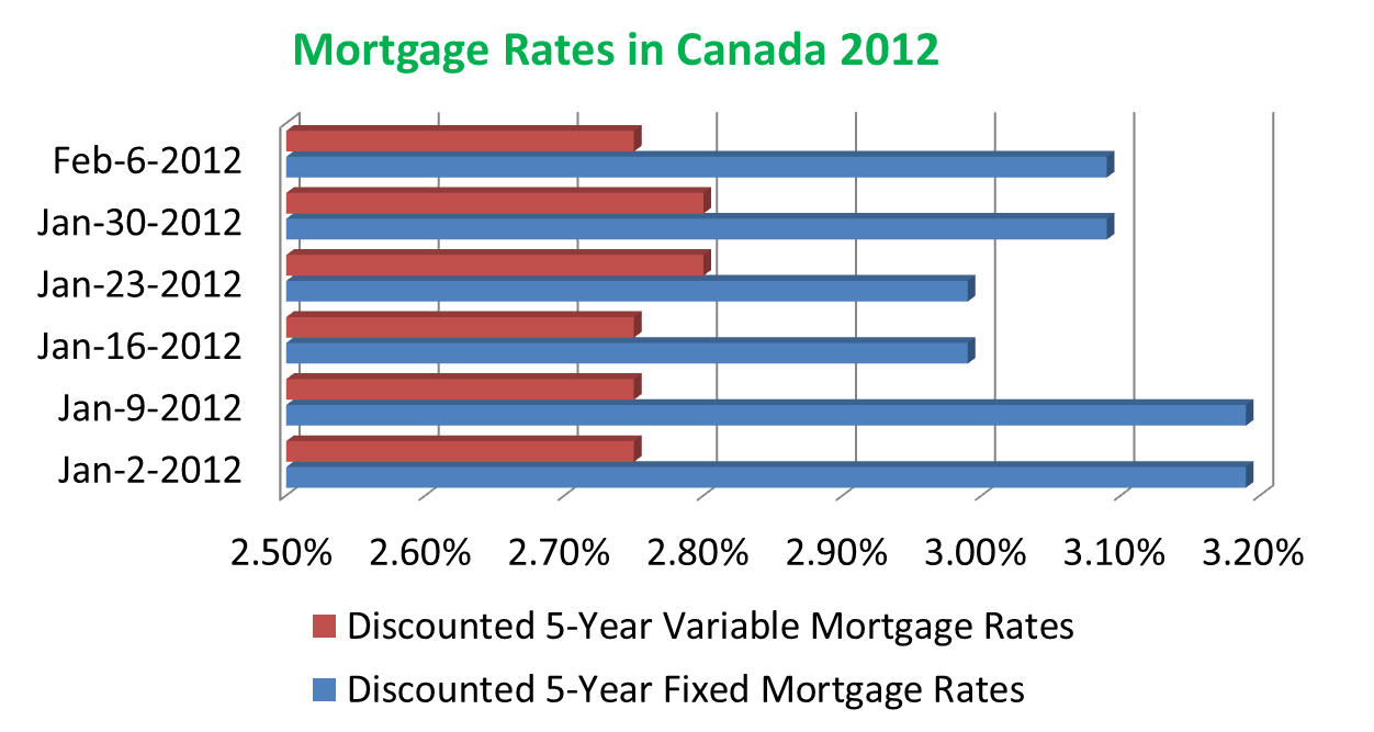 Monday Mortgage Update February 6, 2012 Ratehub.ca