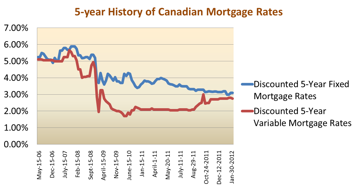 Monday Mortgage Update February 6, 2012 Ratehub.ca