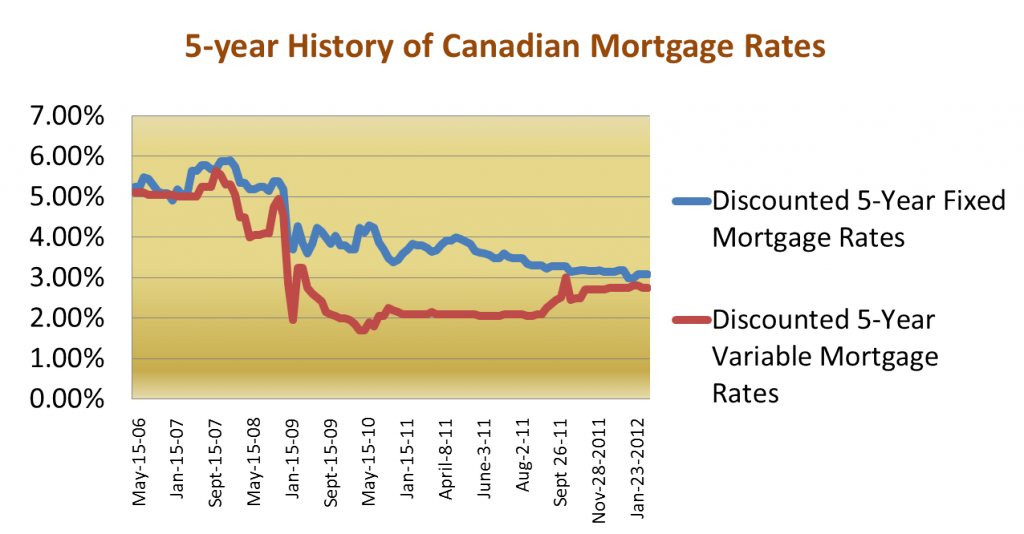 Monday Mortgage Update February 27, 2012 Ratehub.ca