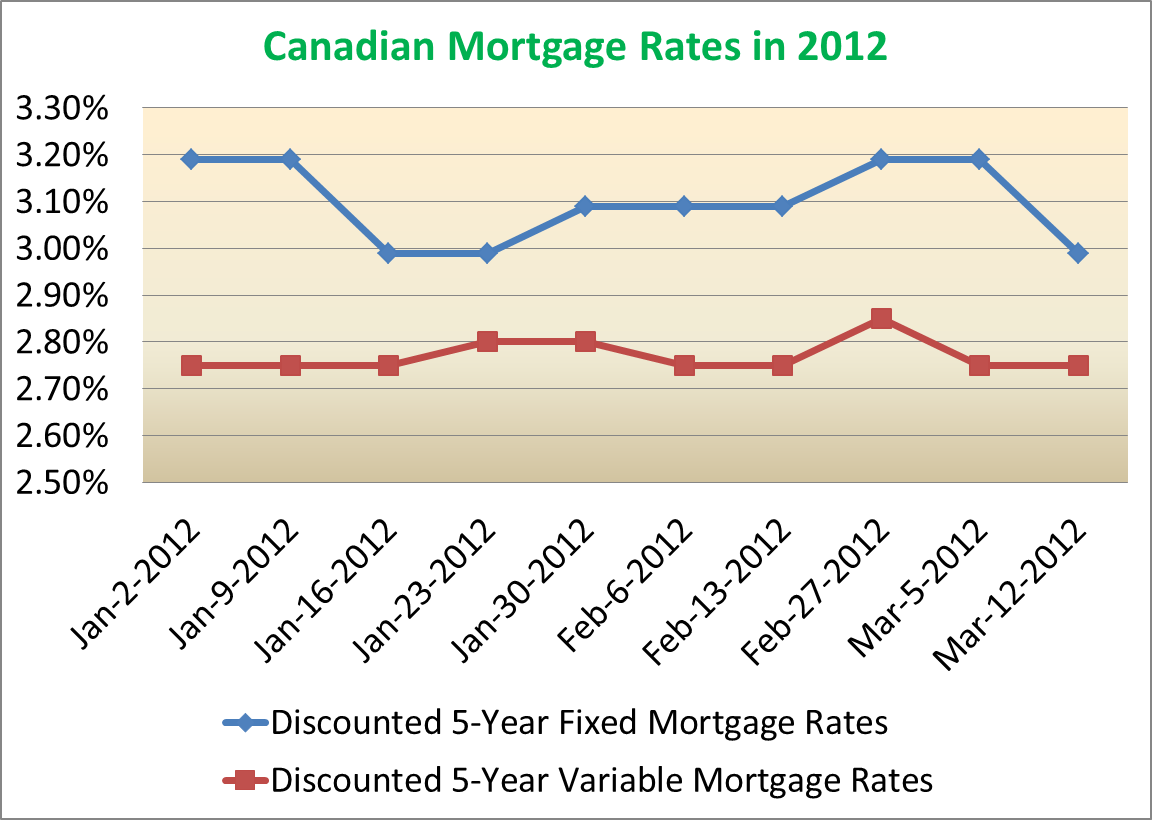 Current Mortgage Rates Canada 2024 Jori Vinnie