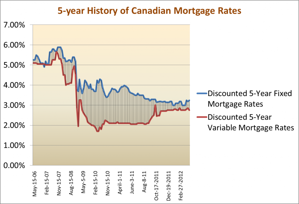 Monday Mortgage Update April 16, 2012 Ratehub.ca