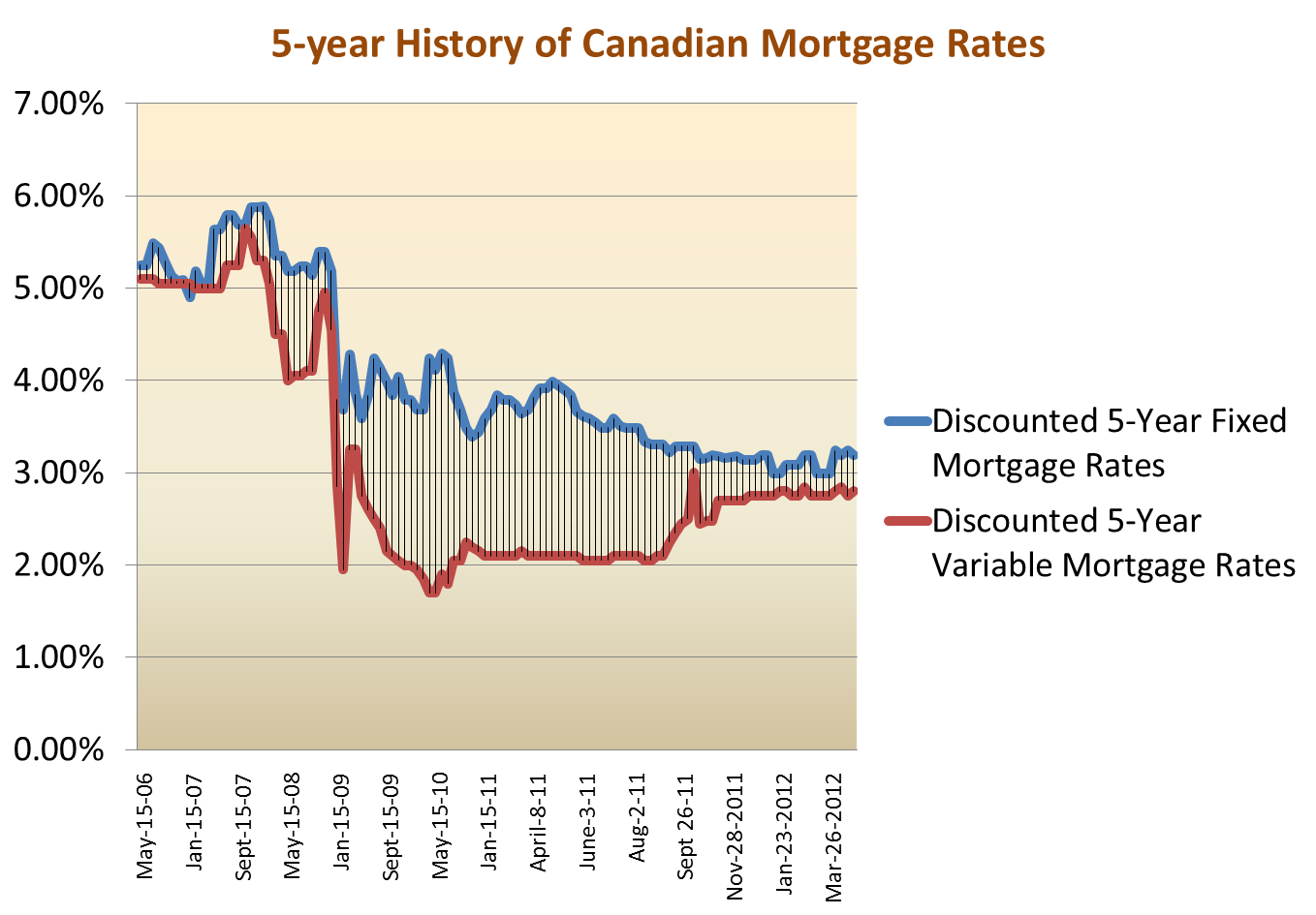 Monday Mortgage Update April 23, 2012 Ratehub.ca