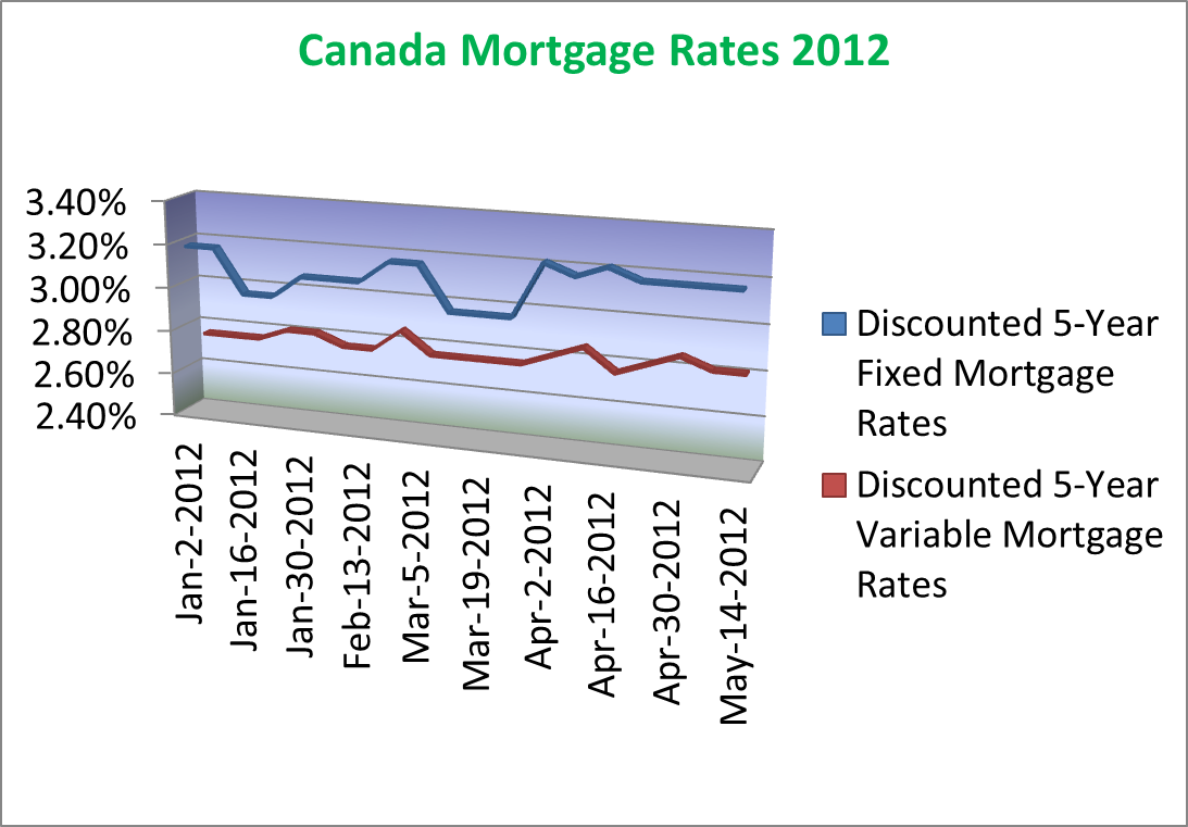 compare mortgage rates california compare mortgage rates california