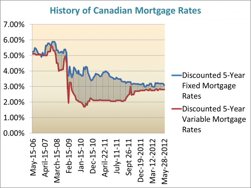 Monday Mortgage Update May 28, 2012 Ratehub.ca