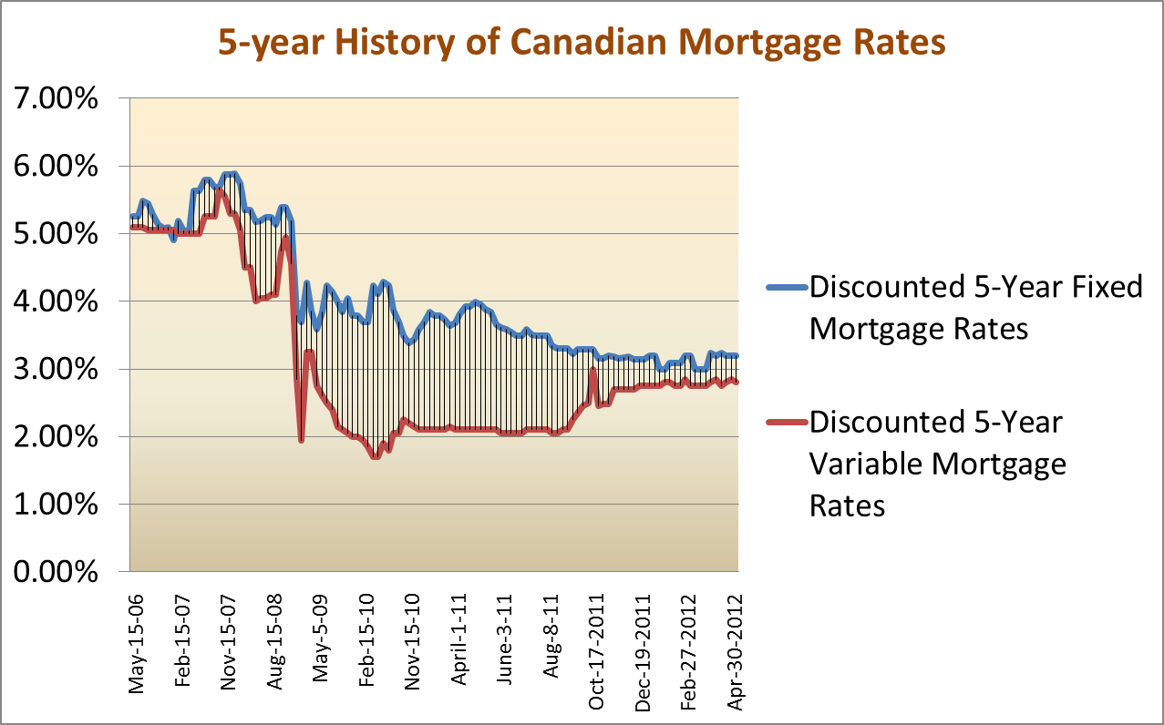Monday Mortgage Update May 7, 2012 Ratehub.ca