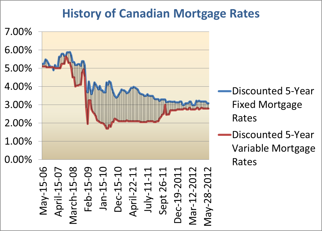 Monday Mortgage Update June 4, 2012 Ratehub.ca