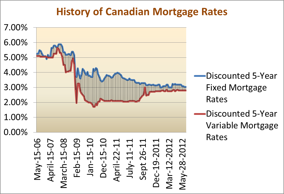 Monday Mortgage update June 18, 2012 Ratehub.ca