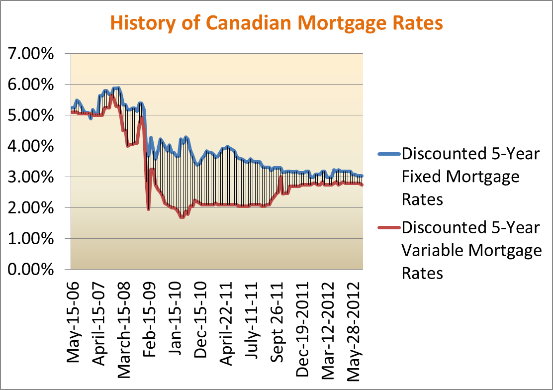 Monday Mortgage Update June 25, 2012 Ratehub.ca