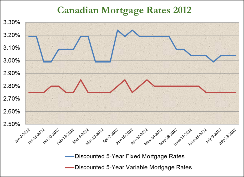 Monday Mortgage Update July 23, 2012 Ratehub.ca