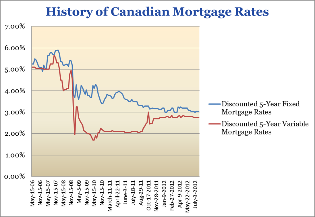 Monday Mortgage Update July 23, 2012 Ratehub.ca