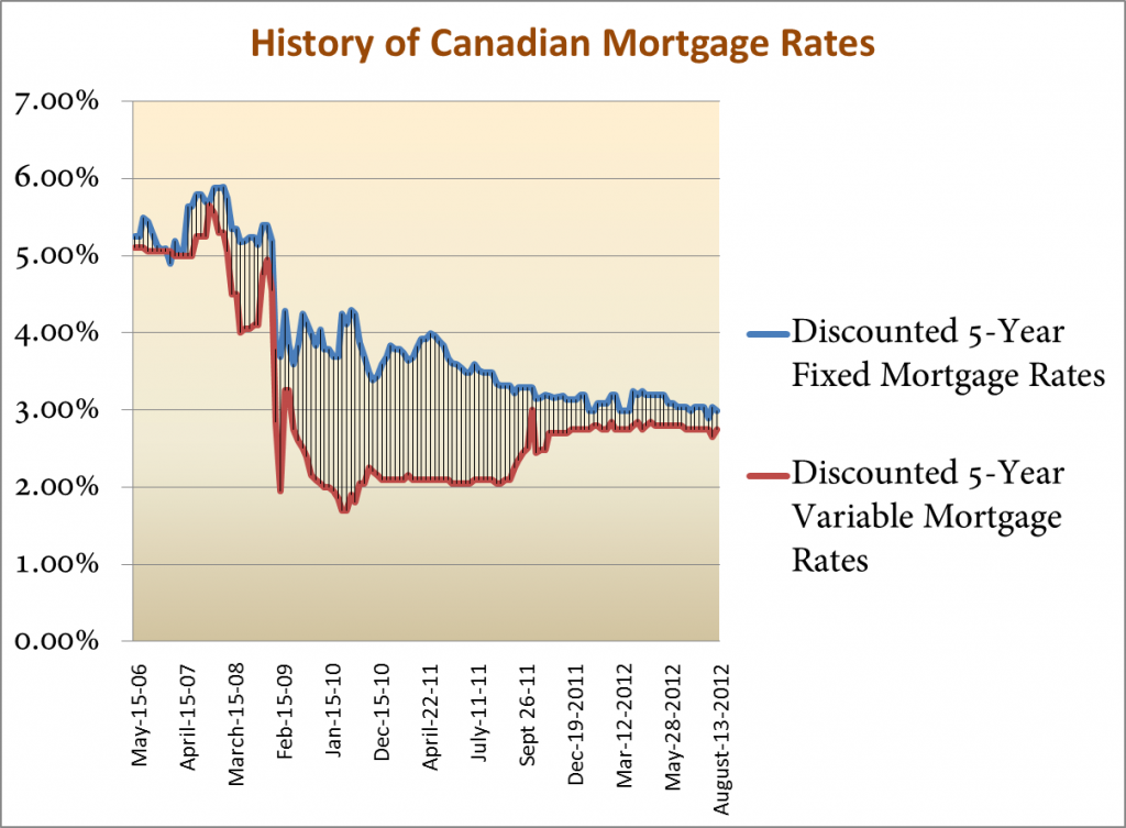 Monday Mortgage Update August 13, 2012 Ratehub.ca