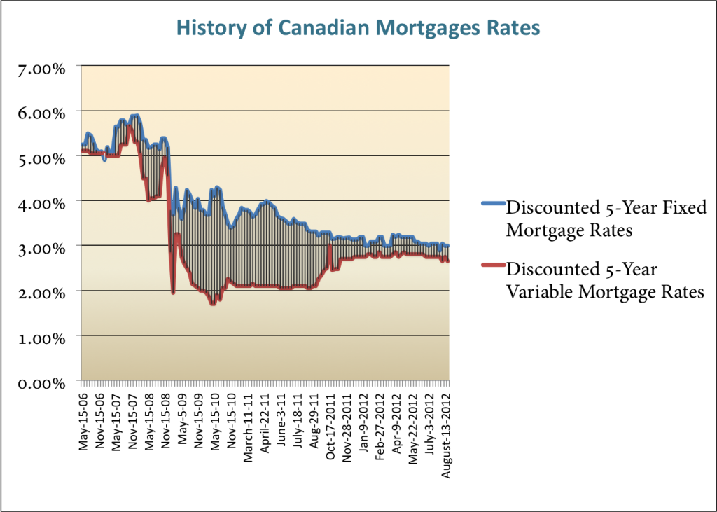 Monday Mortgage Update August 20, 2012 Ratehub.ca