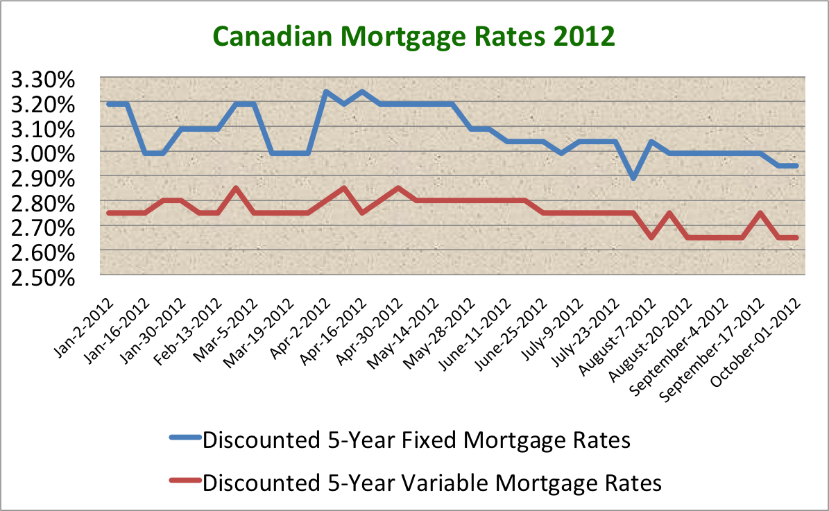 Monday Mortgage Update October 1, 2012 Ratehub.ca