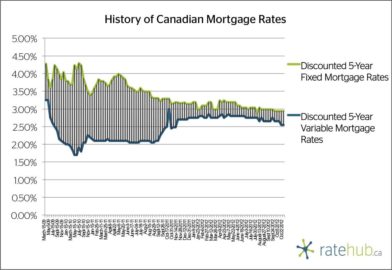 Mortgage Rates Canada