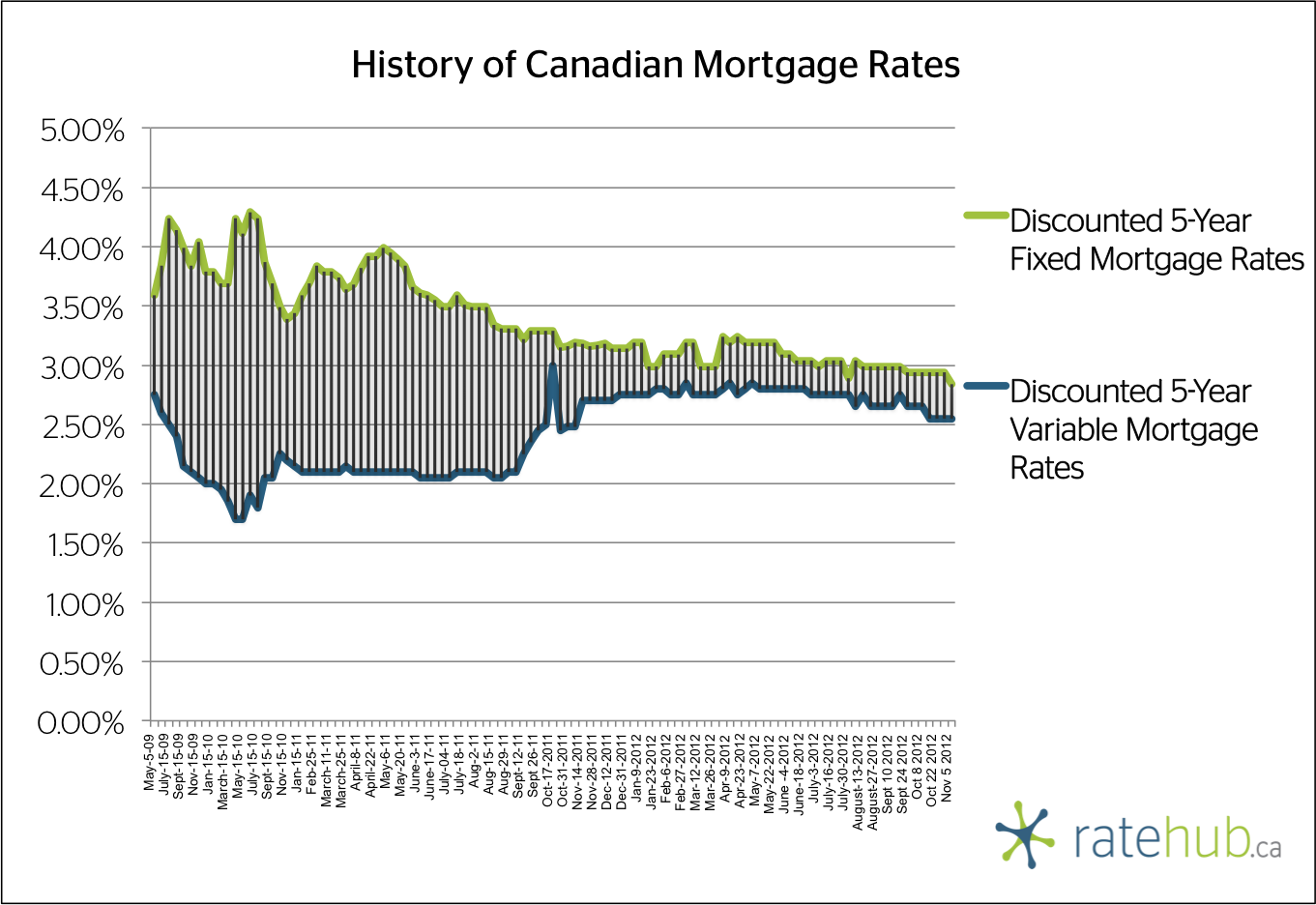Monday Mortgage Update November 5, 2012 Ratehub.ca