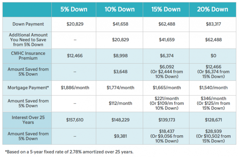 How Your Down Payment Really Affects Your CMHC Insurance Ratehub.ca