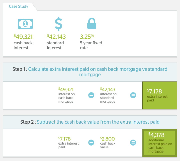 How Cash Back Mortgages Work and Who Offers Them Ratehub.ca