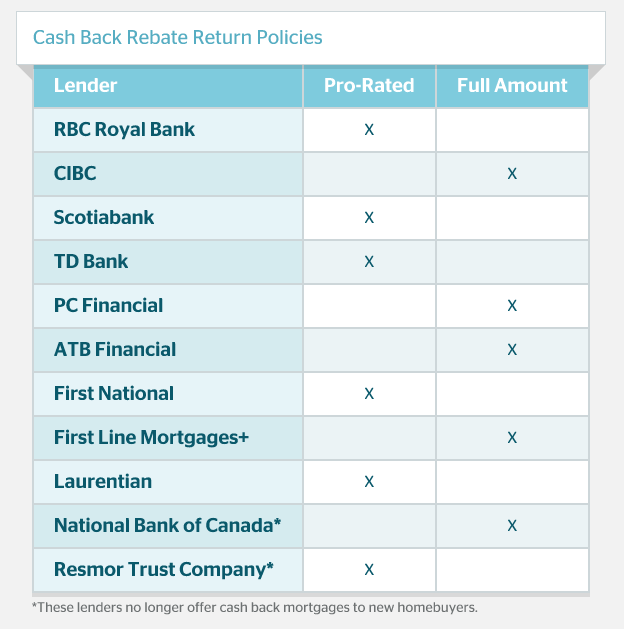 How Cash Back Mortgages Work and Who Offers Them Ratehub.ca