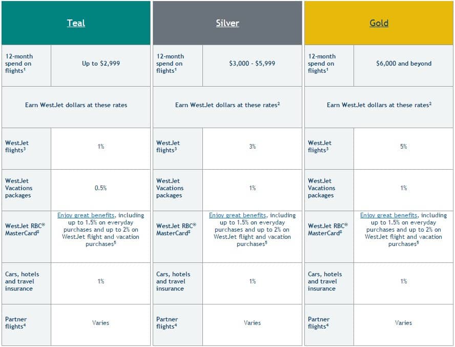 Rbc Travel Rewards Redemption Chart