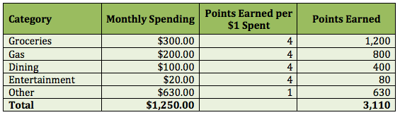 breakeven-scotia-gold-amex-spending