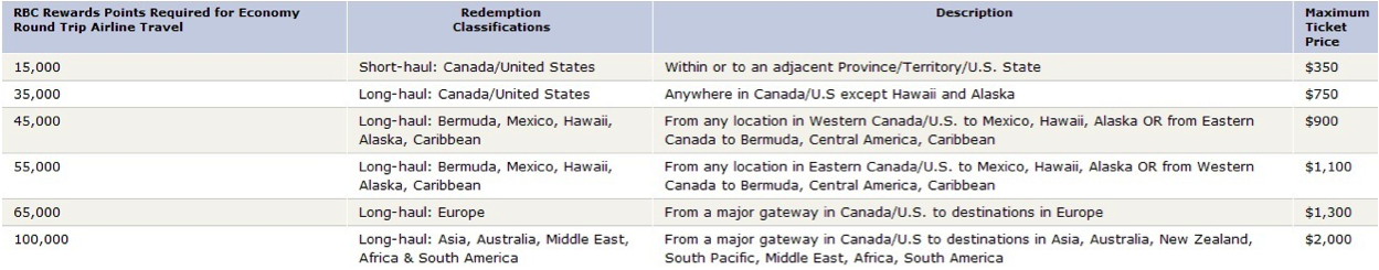 Rbc Travel Rewards Redemption Chart