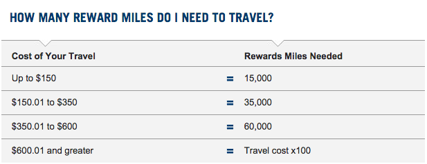 Capital One Flight Rewards Chart