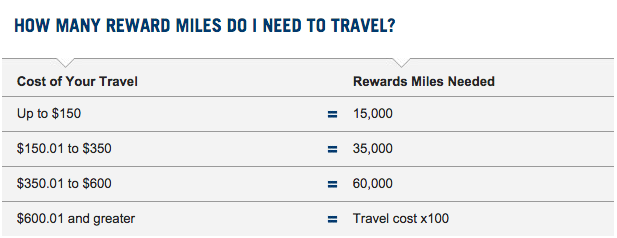 How The Capital One No Hassle Rewards Program Works Ratehub ca Blog