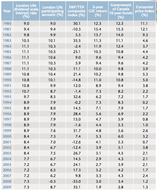 Canadian Gic Rates Comparison Chart