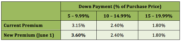 new-cmhc-rates-june-1-2015