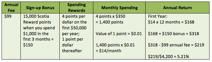 gas-scotia-gold-amex