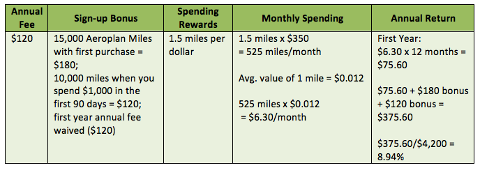 gas-td-aeroplan-visa-infinite