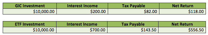 gic-vs-etf-tfsa