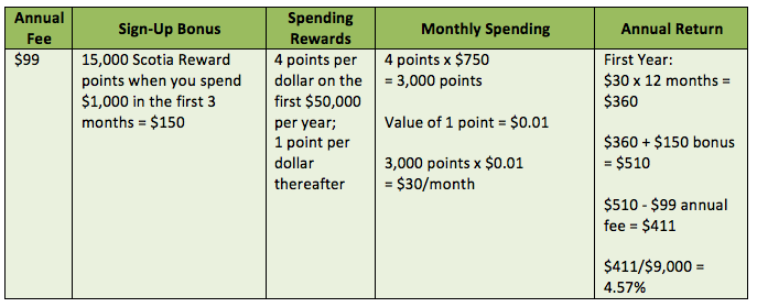 groceries-scotia-gold-amex