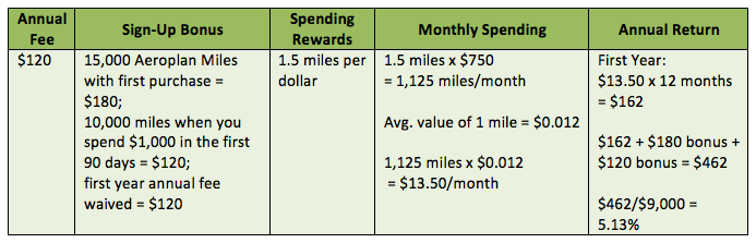 groceries-td-aeroplan-visa-infinite